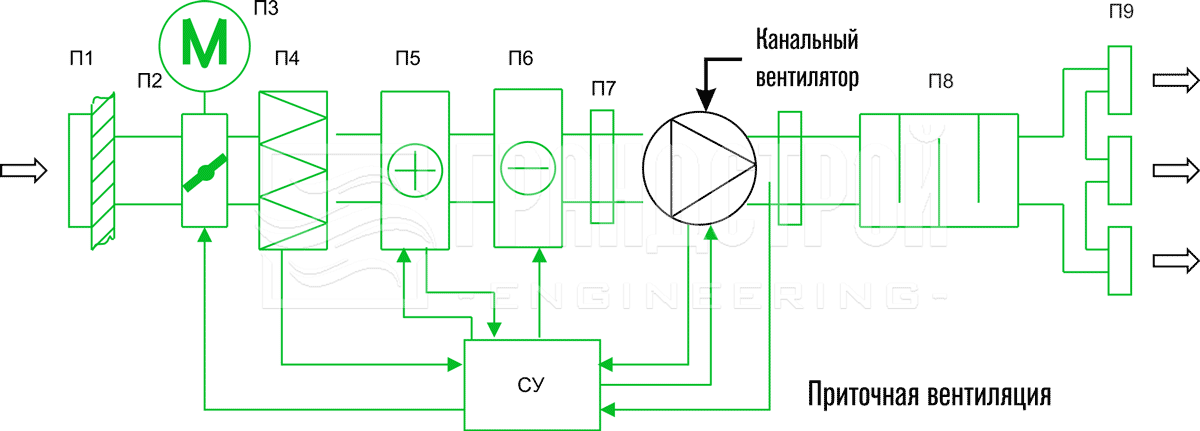 Рекомендуемая схема и состав приточной вентиляции